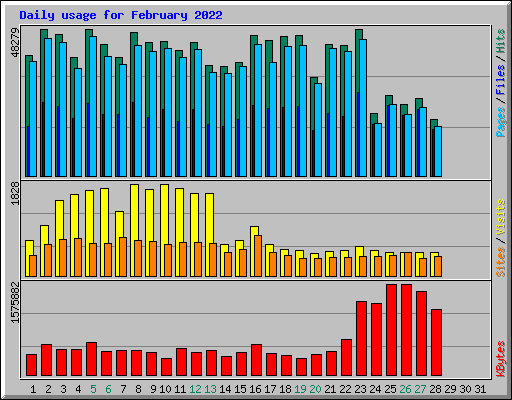 Daily usage for February 2022