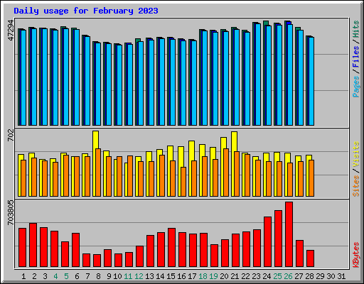 Daily usage for February 2023