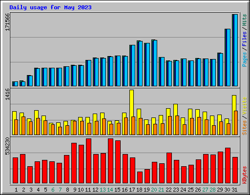 Daily usage for May 2023