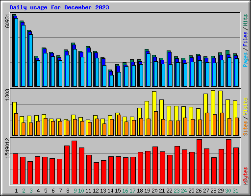 Daily usage for December 2023