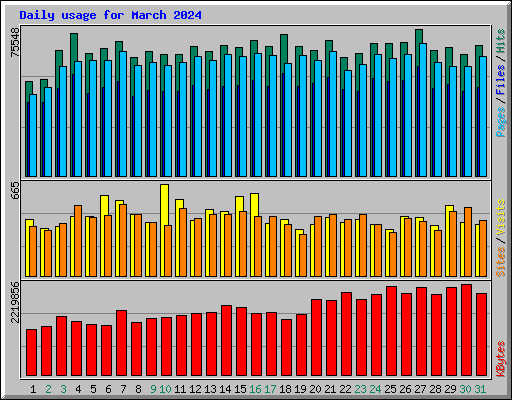 Daily usage for March 2024