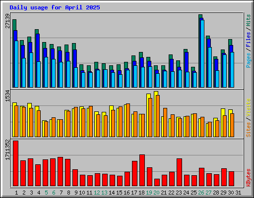 Daily usage for April 2025