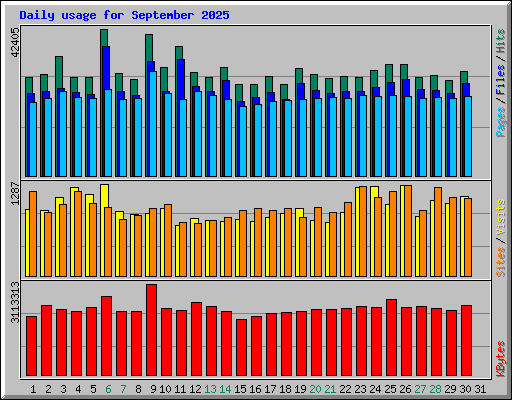 Daily usage for September 2025