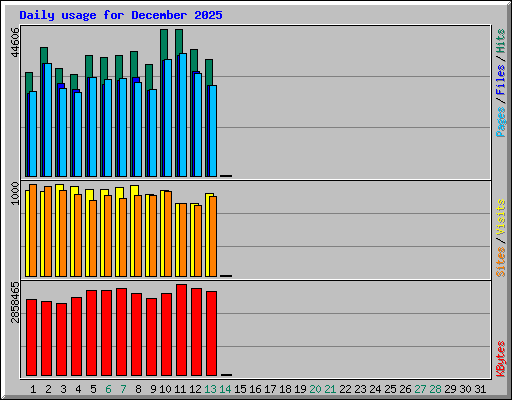 Daily usage for December 2025