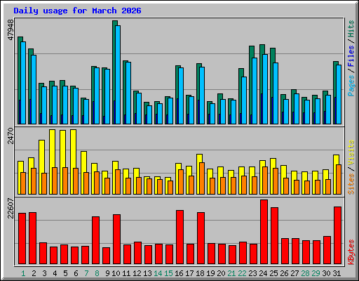 Daily usage for March 2026