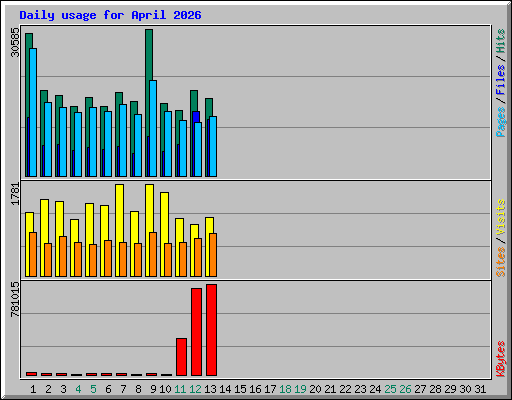 Daily usage for April 2026