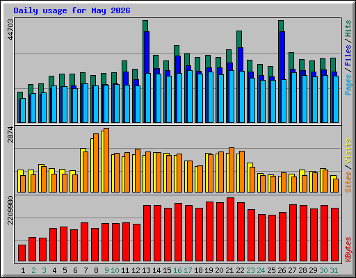 Daily usage for May 2026
