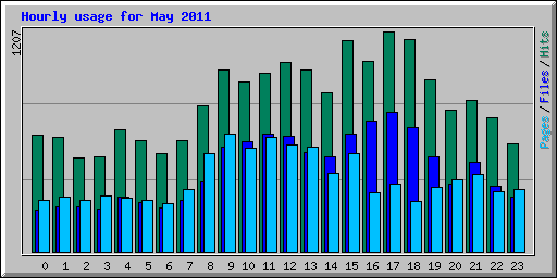 Hourly usage for May 2011