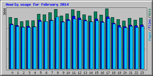 Hourly usage for February 2014