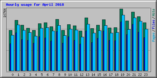 Hourly usage for April 2018