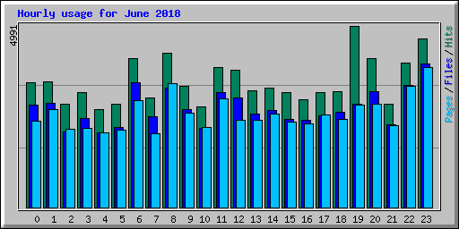 Hourly usage for June 2018