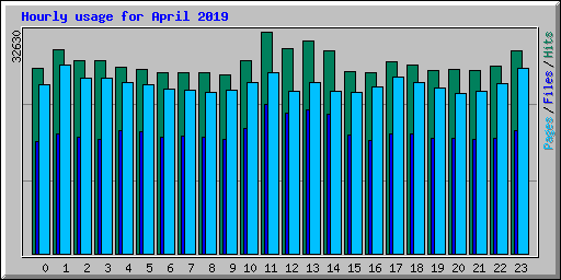 Hourly usage for April 2019