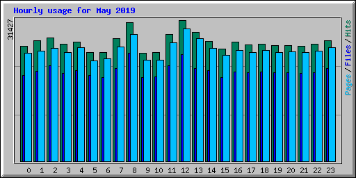 Hourly usage for May 2019