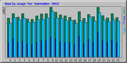 Hourly usage for September 2019