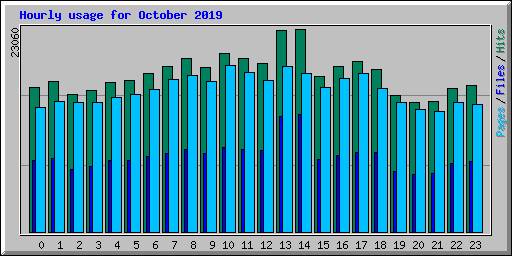 Hourly usage for October 2019