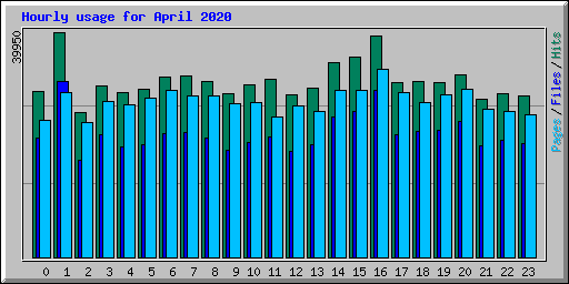 Hourly usage for April 2020