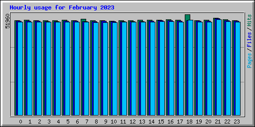 Hourly usage for February 2023