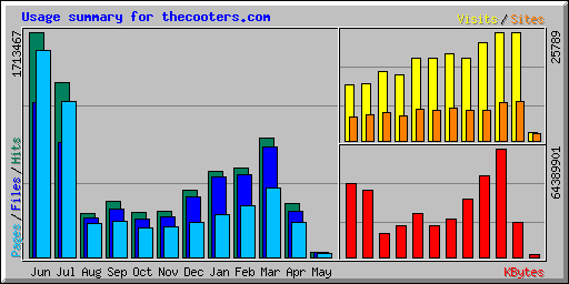 Usage summary for thecooters.com